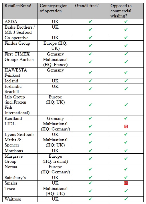 Grandi-free retailers chart