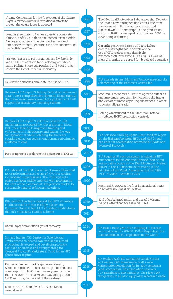 Timeline for Montreal Protocol 2